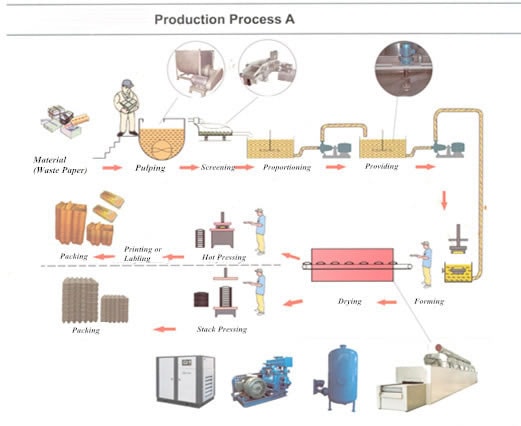 Sistema de producción de productos de celulosa moldeada